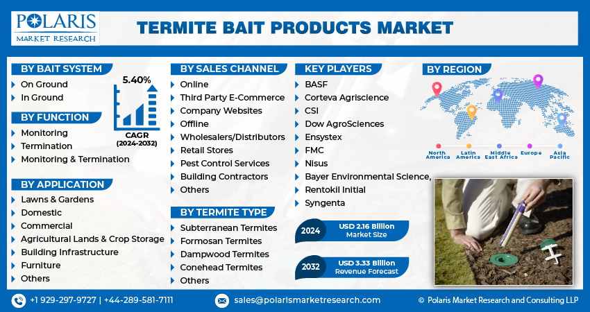 Termite Bait Products Market size